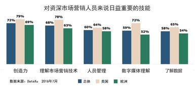 为什么未来的营销主管必须是技术控